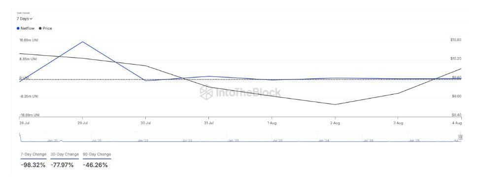 Dòng tiền ròng của những người nắm giữ lớn UNI. Nguồn: IntoTheBlock